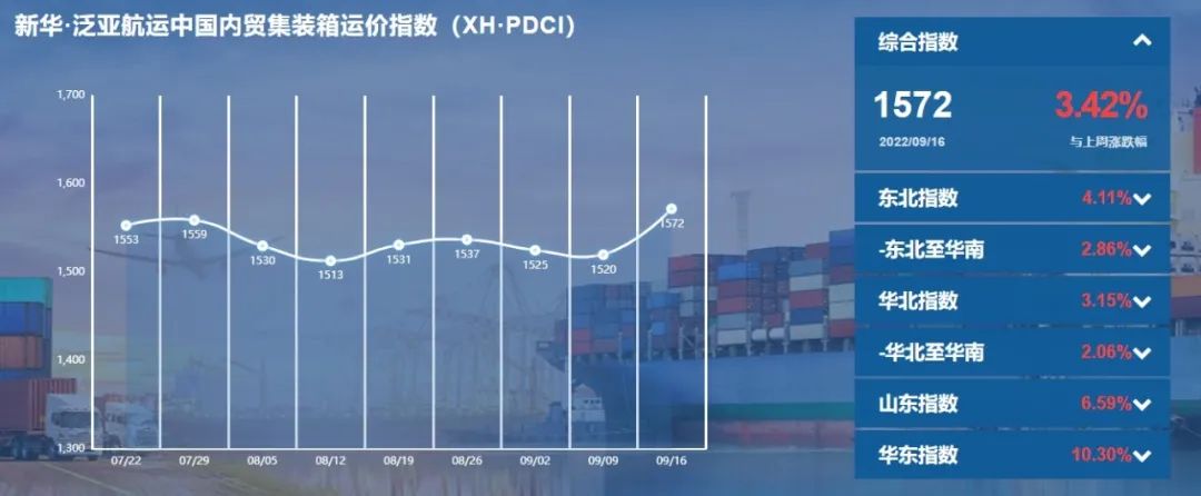 市场需求回升，指数上涨3.42%——新华·泛亚航运中国内贸集装箱运价指数（XH·PDCI）