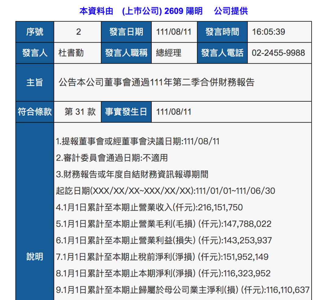 阳明海运上半年净利增长96.63%，达38.7亿美元