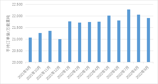 新造船市场：集装箱船和气体运输船依然是主力