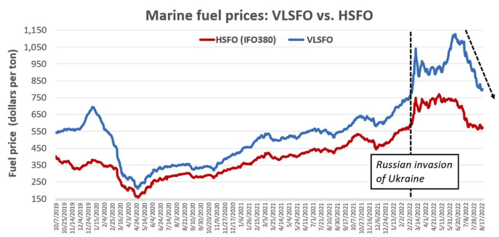 三个月暴跌近30%！船用燃料价格重回俄乌战争前水平