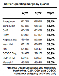 除中远、马士基、长荣外，大多数集运公司的营业利润率在下降