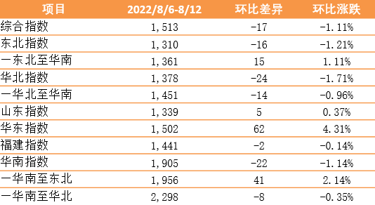 【内贸】最新新华·泛亚航运中国内贸集装箱运价指数