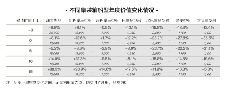 租金下降近40%，二手船价下跌25%，新船价格下跌近20%……集装箱船跌落神坛？