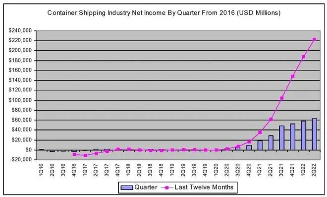 稳赚！全球集运业二季度创收637亿美元