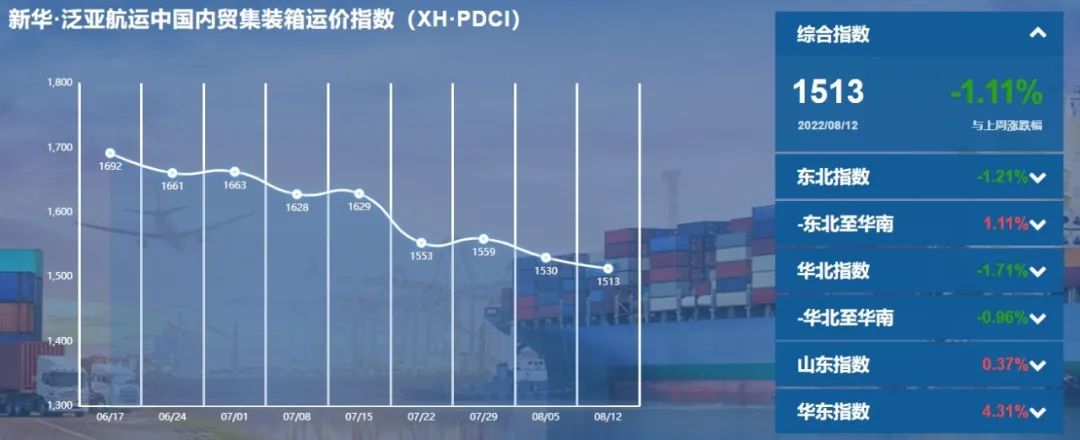 【内贸】最新新华·泛亚航运中国内贸集装箱运价指数