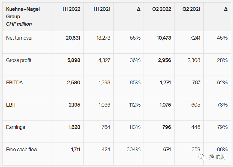 德迅公布2021年上半年业绩报告，盈利同比增长 113%