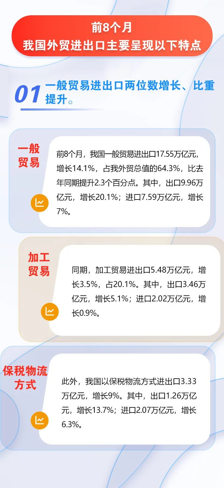 图解｜前8个月我国外贸进出口增长10.1%