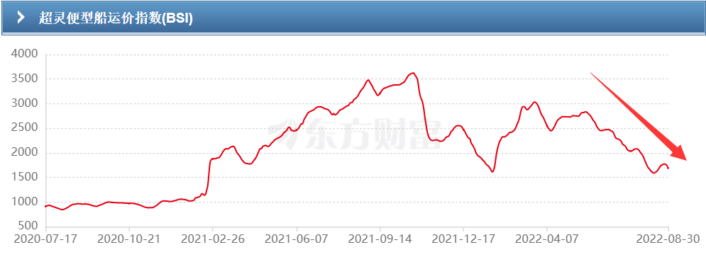 昨天,BDI跌破1000点,下半年会发生什么?