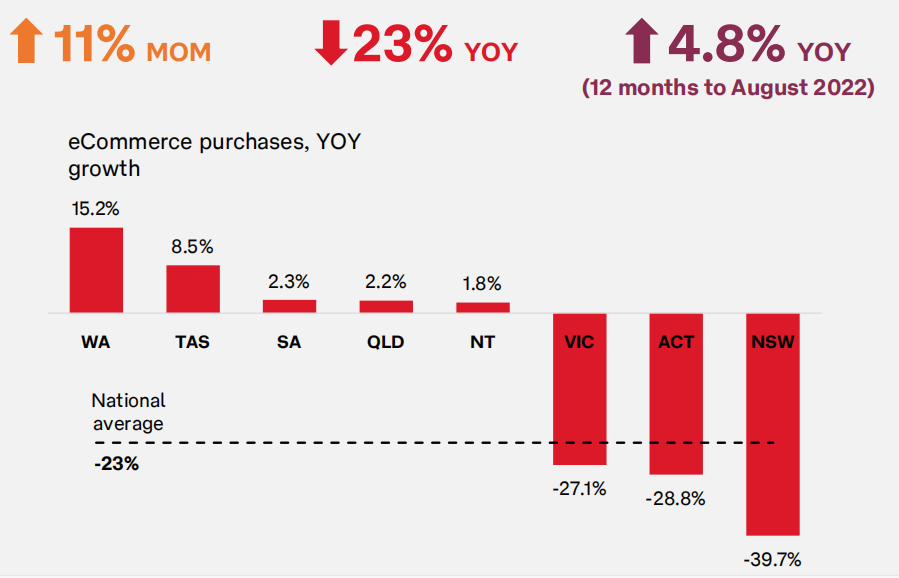 澳大利亚电商增长放缓，多个热销品类表现不佳