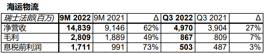 全球第一大海运货代，取得史上最佳前三季度业绩！