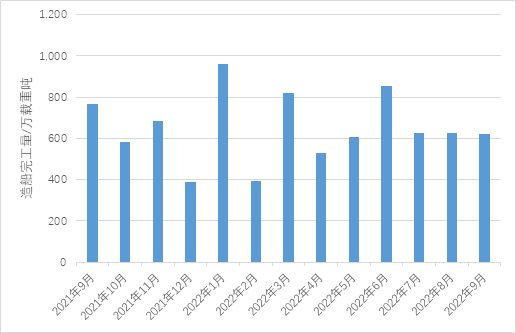 新造船市场：集装箱船和气体运输船依然是主力