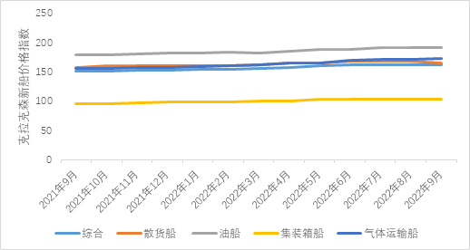 新造船市场：集装箱船和气体运输船依然是主力