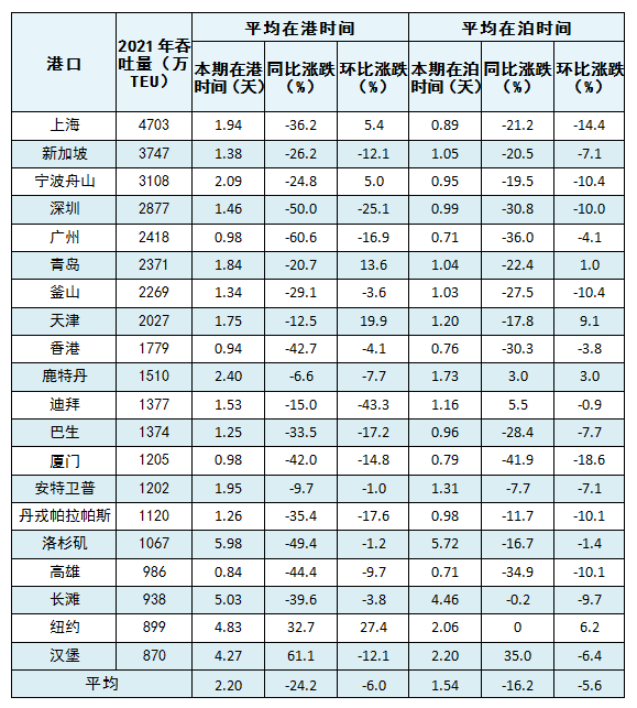 9月全球主要港口远洋国际集装箱船舶平均在港、在泊时间