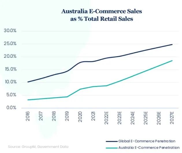 澳大利亚电商增长放缓，多个热销品类表现不佳