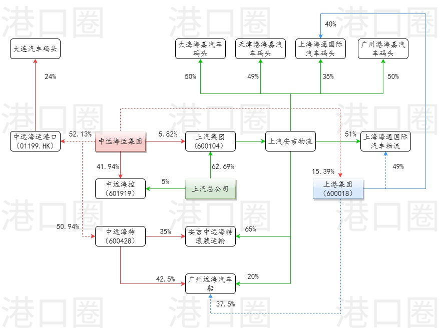 中远海运与上汽互划股权，共争汽车海运风口 