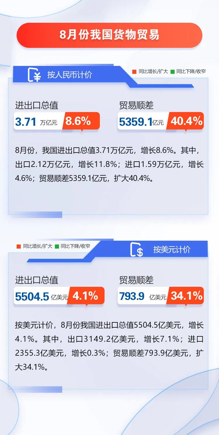 图解｜前8个月我国外贸进出口增长10.1%