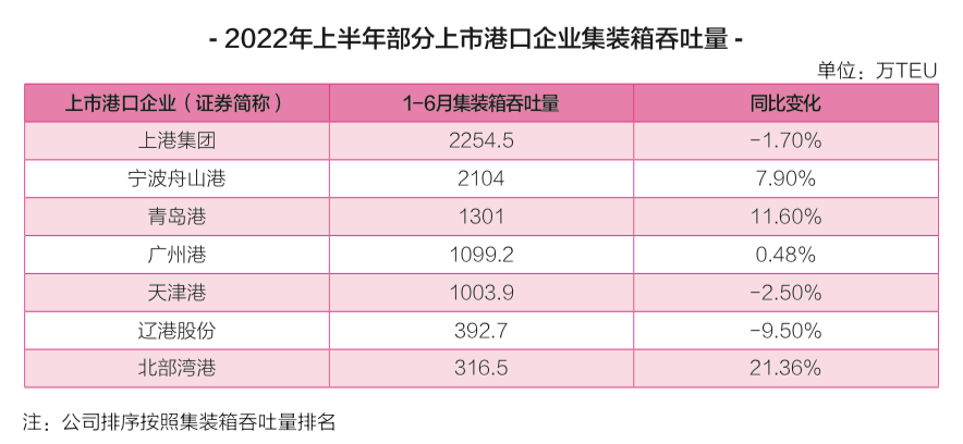 我国主要上市港口企业上半年业绩大盘点