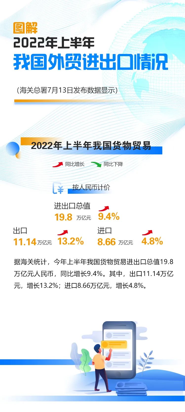 图解｜2022上半年我国外贸进出口情况