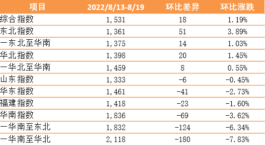 环比上涨 市场需求逐步向好！新华·泛亚航运中国内贸集装箱运价指数（XH·PDCI）