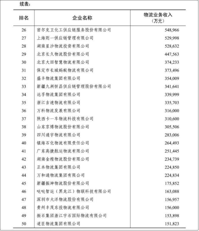 2022年度中国物流企业50强、民营物流企业50强榜单出炉