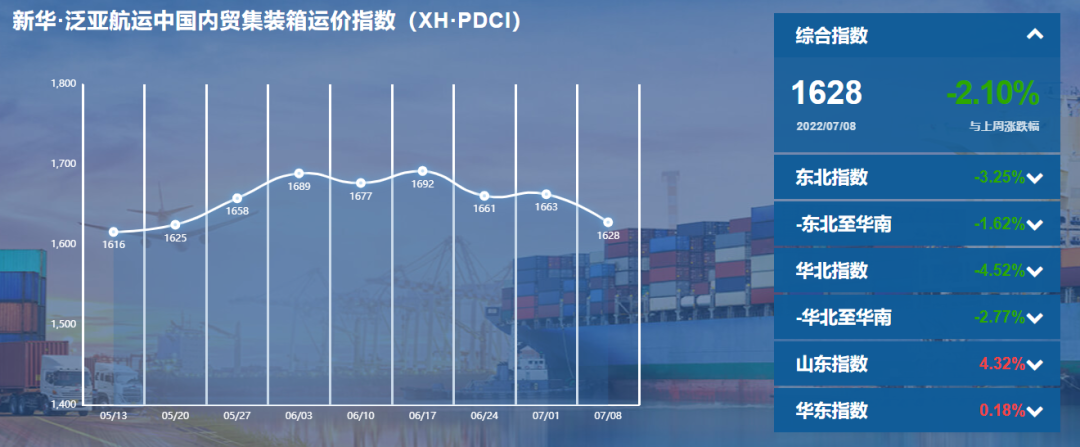 内贸集装箱运价指数环比下跌