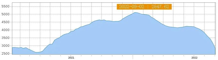 美西航线运价一周狂跌23%，东南亚航线出现&amp;ldquo;零运价&amp;rdquo;&amp;ldquo;负运价&amp;rdquo;！