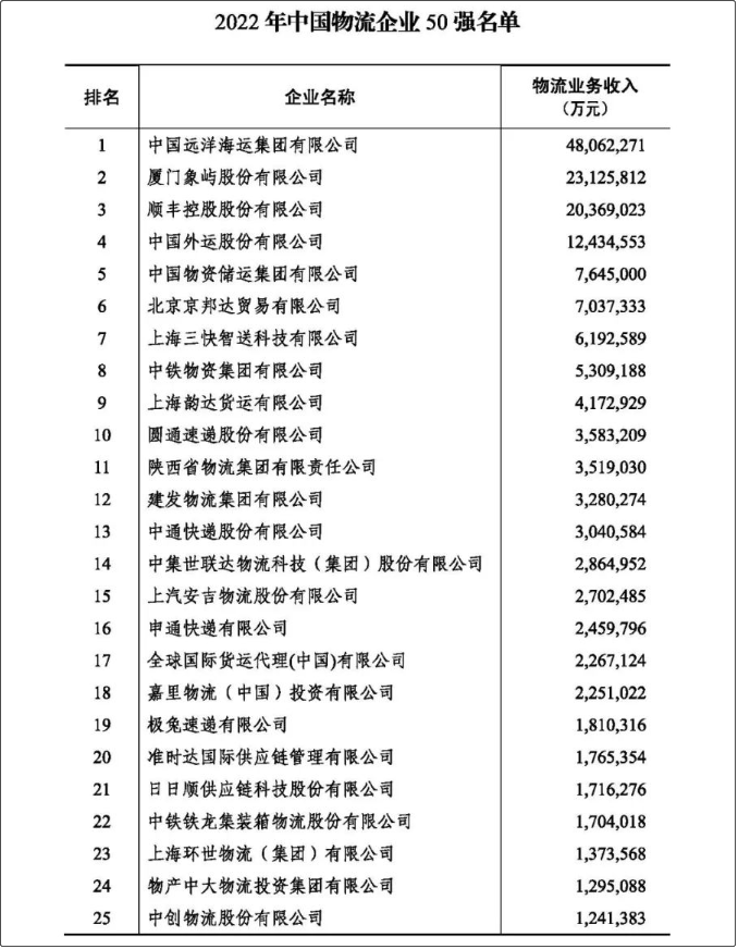 2022年度中国物流企业50强、民营物流企业50强榜单出炉