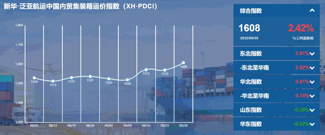 开始上涨！新华·泛亚航运中国内贸集装箱运价指数（XH·PDCI）环比上涨