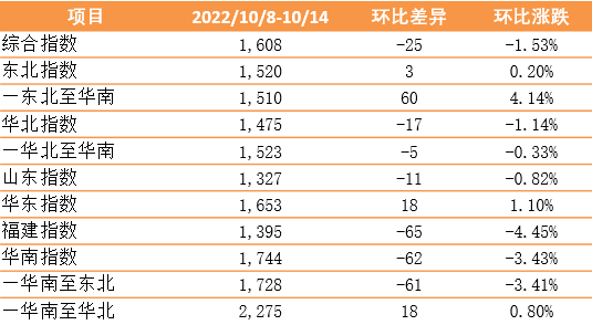 【内贸】最新新华·泛亚航运中国内贸集装箱运价指数