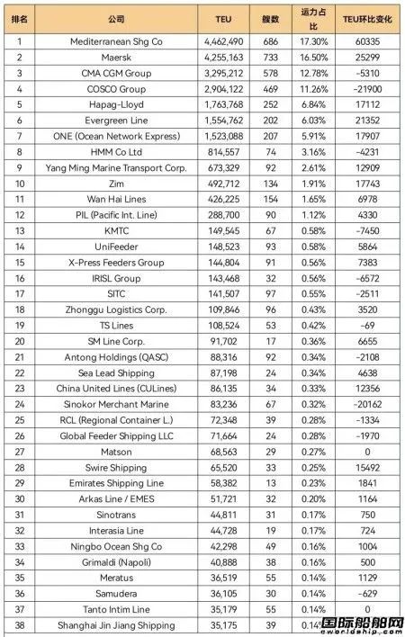 全球班轮公司运力百强最新排名（2022年7月）