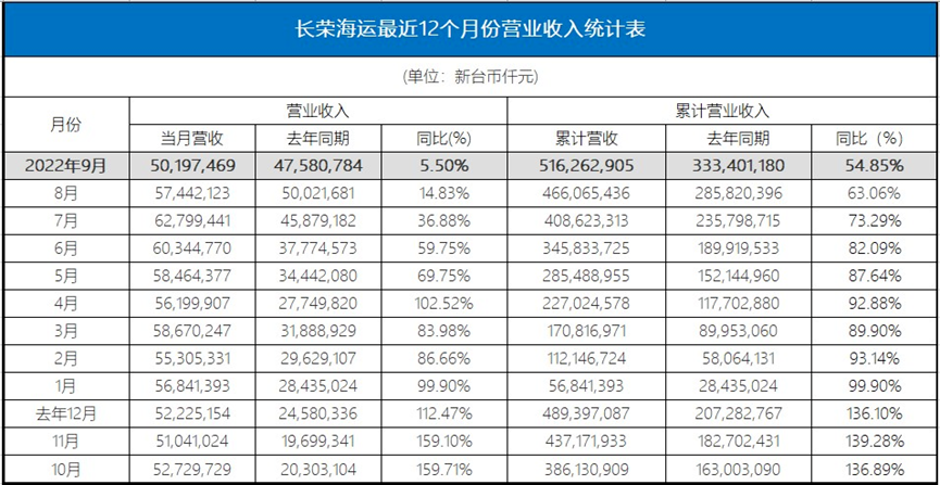 仅1家盈收增长！台湾三大船公司最新业绩出炉