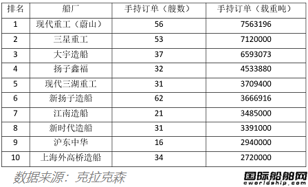 前10名占了6家！中国船厂成最大赢家！集装箱船手持订单创纪录