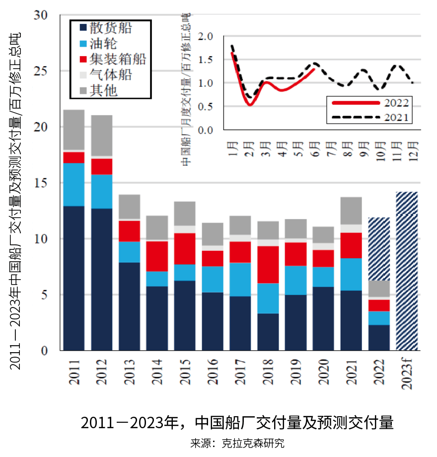 中国造船：不断变化的交付量