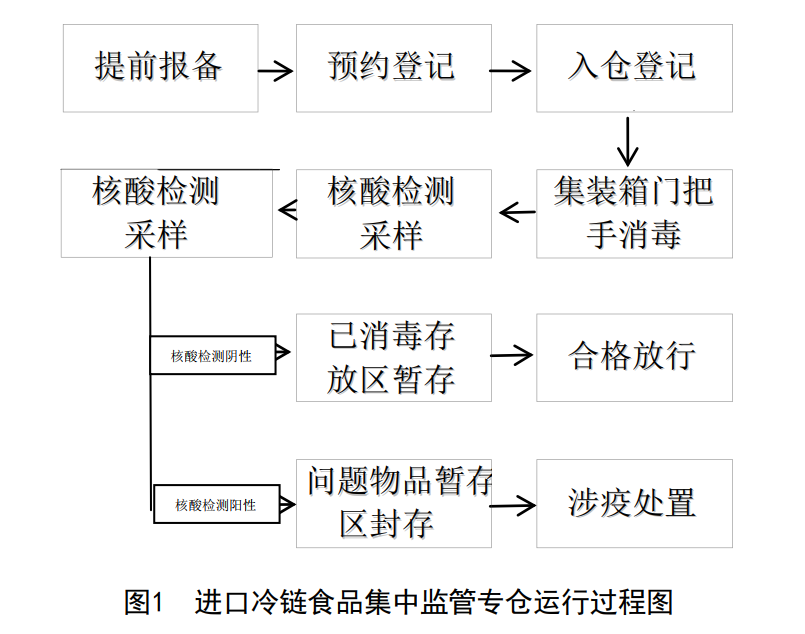 冷箱到港后一个月才能入仓，这不科学