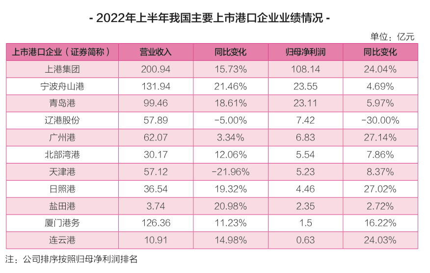 我国主要上市港口企业上半年业绩大盘点