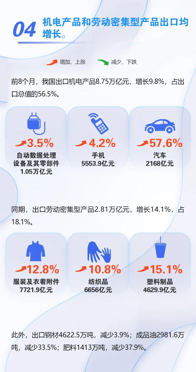 图解｜前8个月我国外贸进出口增长10.1%