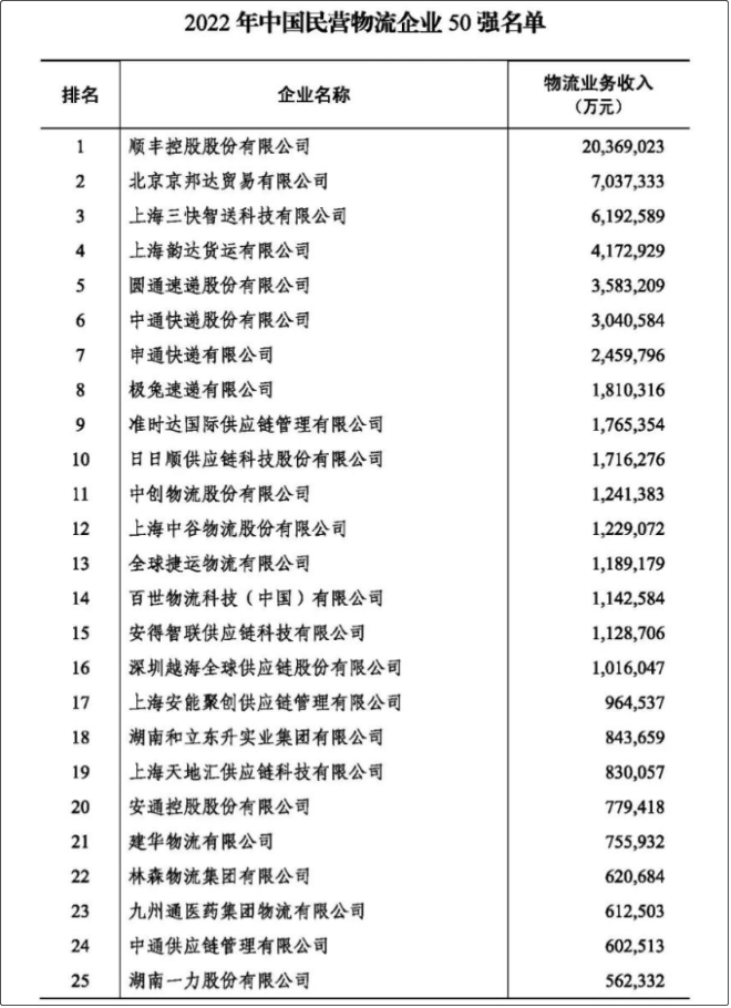 2022年度中国物流企业50强、民营物流企业50强榜单出炉