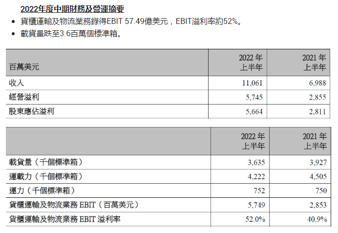 110.61亿美元！东方海外国际取得历史最佳半年度收入