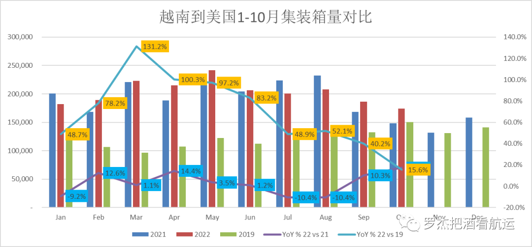 美线货量也跌破2019了？