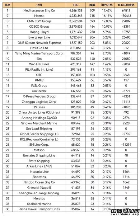 全球班轮公司运力百强最新排名（2022年11月）