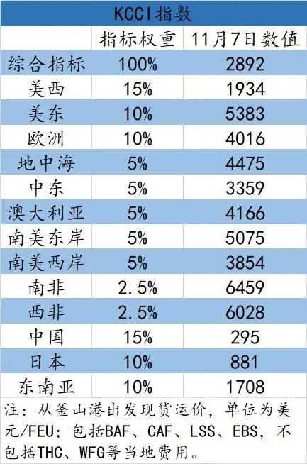 韩国推出集装箱运价指数