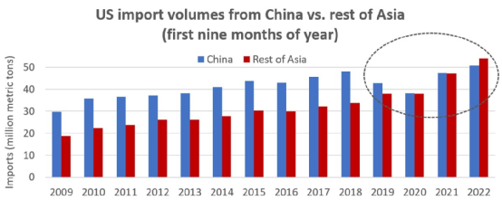 美国从中国的进口下降得比从其他国家快