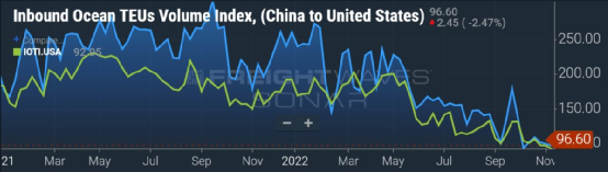 美国从中国的进口下降得比从其他国家快