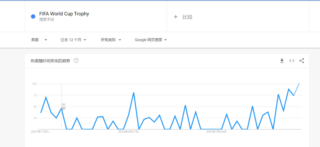 义乌商品冲上亚马逊类目第一！世界杯单量爆满