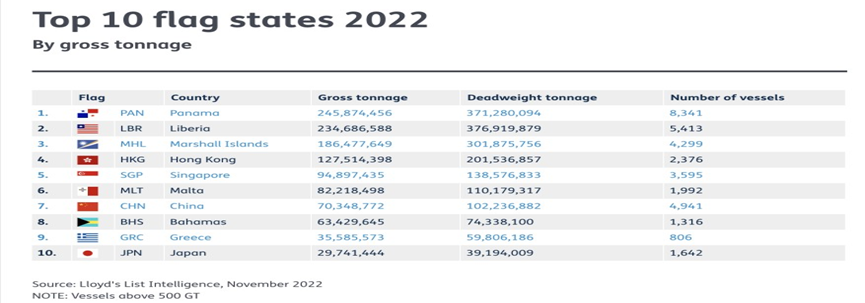 2022全球10大船旗名单，中国注册的船舶快速增长