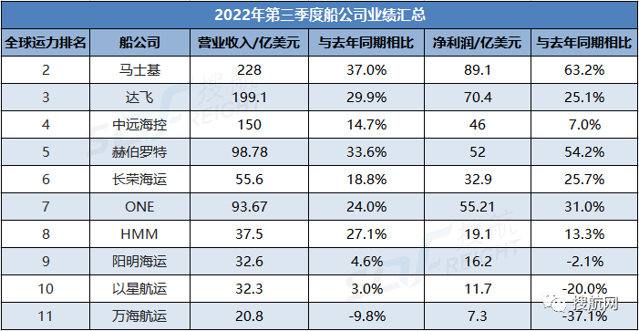 十大船公司第三季度业绩汇总！净利总和达400亿美元，未来几个季度将进一步下滑