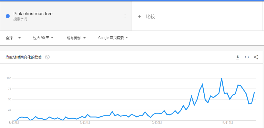 TikTok曝光量51亿,英国人买爆“粉色圣诞树”