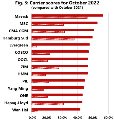 船期可靠性继续改善,拥堵问题预计在明年第一季度消失