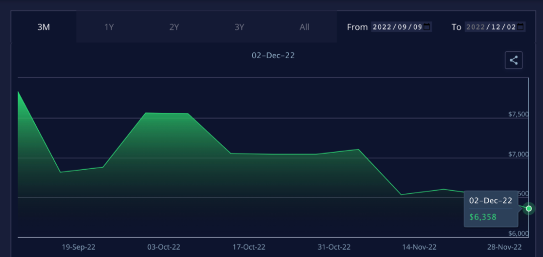 亚欧航线运价四周下跌50%，圣诞节将跌破1500美元/FEU？