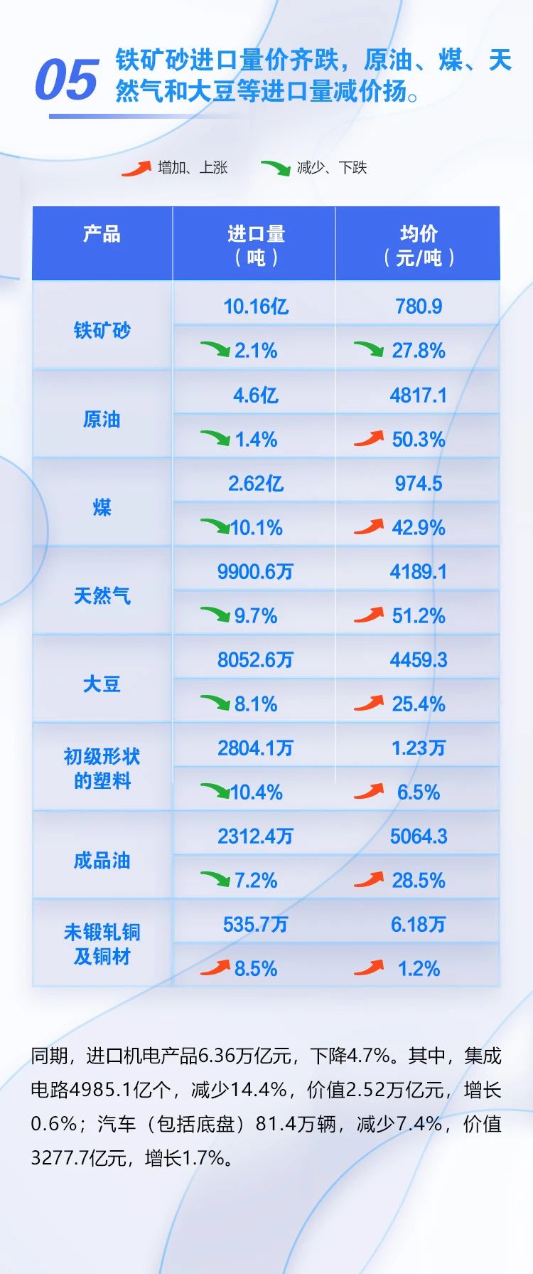 图解 | 今年前11个月我国外贸进出口同比增长8.6%